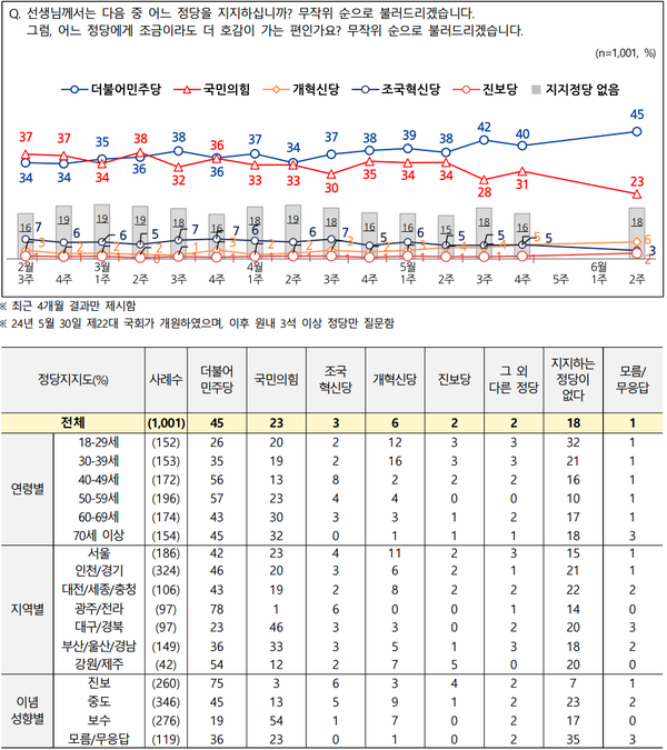 정당 지지도. [사진=NBS 보고서 캡쳐]