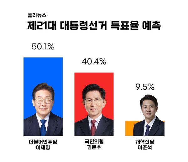 21대 대선 후보별 전국 득표율 예측 [그래프=폴리뉴스].&nbsp;