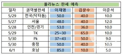 폴리뉴스 판세예측 결과.[도표=폴리뉴스]