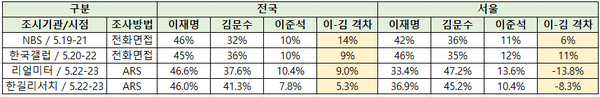이재명-김문수 지지율 격차, 전국 vs 서울 비교.[도표=폴리뉴스]