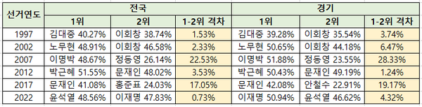 경기의 25년간 대선투표 패턴 분석.[도표=폴리뉴스]