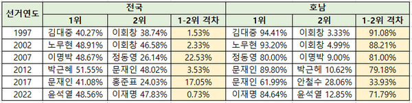 전국 대 호남의 대선 1,2위 후보간 득표율 격차 비교.[도표=폴리뉴스]