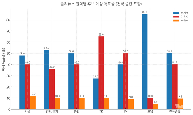 &nbsp;폴리뉴스가 예측한 권역별 후보 예상득표율과 전국 종합 예상득표율.[그래프=폴리뉴스]