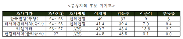 &nbsp;충청지역 후보 지지도.[도표=폴리뉴스]