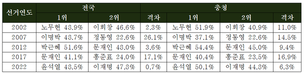&nbsp;역대 대선 전국 및 충청 득표율.[도표=폴리뉴스]