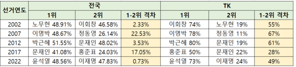 최근 25년간 전국과 TK지역 1,2위 후보 득표율 비교.[도표=폴리뉴스]