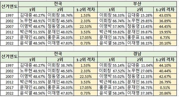 지난 25년간 대선 후보별 득표율과 부산경남지역 득표율 비교.[도표=폴리뉴스]