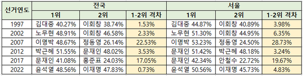 25년간 대통령 선거 투표 패턴.[도표=폴리뉴스]