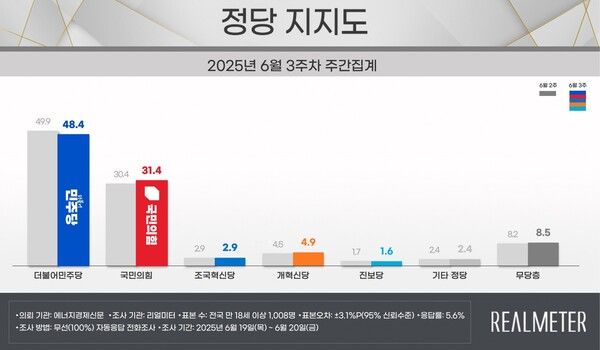 [출처=리얼미터]