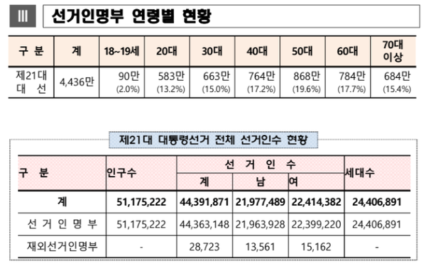 선거인 명부 연령별 현황. [출처=중앙선거관리위원회]