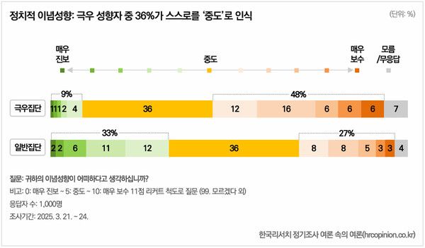 정치적 이념성향&nbsp;[그래프=한국리서치]