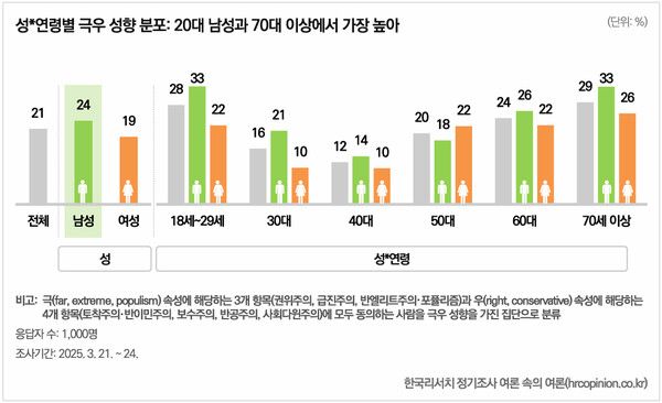 성*연령별 극우 성향 분포 [그래프=한국리서치]