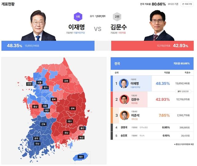 21대 대선 개표결과 4일 0:22분 기준 [출처=연합뉴스]