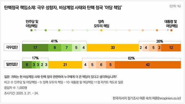 탄핵정국 책임소재 [그래프=한국리서치]
