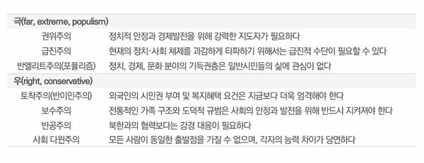 극우 개념정의 [표=한국리서치]