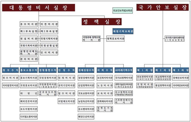 이재명 정부 대통령실 조직개편도 [제공=대통령실]