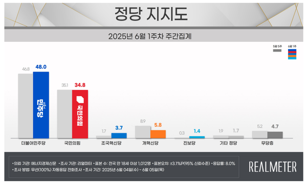 [출처=리얼미터]