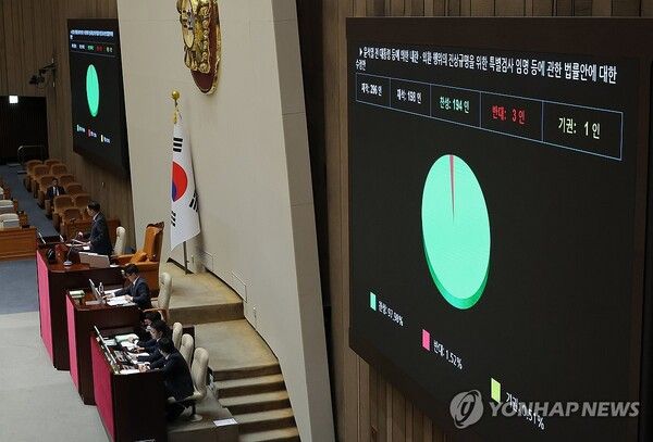 지난 5일 국회에서 열린 본회의에서 '윤석열 전 대통령 등에 의한 내란ㆍ외환 행위의 진상규명을 위한 특별검사 임명 등에 관한 법률안'이 통과되고 있다. [사진=연합뉴스]