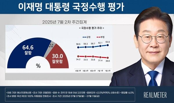 이재명 대통령의 국정수행 지지율이 64.6%를 기록하며 취임 후 5주째 상승세를 이어갔다 [사진=리얼미터]