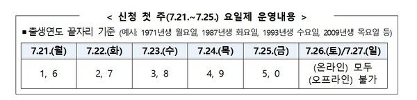 민생회복 소비쿠폰 요일제 운영. [자료사진=행정안전부]