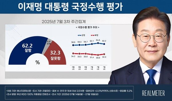 이재명 대통령의 국정수행 지지율이 62.2%를 기록하며 취임 후 처음으로 하락했다 [사진=리얼미터]