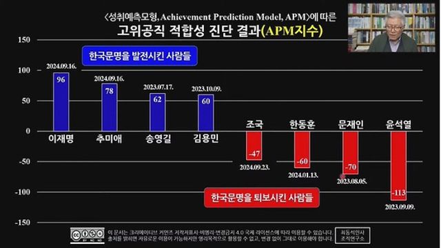 최동석 신임 인사혁신처장이 지난달 자신의 유튜브 채널에서 자신의 고위공직 적합성 진단결과 분석을 내놓으면서 '한국문명을 퇴보시킨 사람들'로 윤석열 전 대통령, 한동훈 전 대표와 문재인 전 대통령, 조국 전 혁신당 대표를 지목해 '친문'을 노골적으로 적대시했다. [출처=유튜브 갈무리]