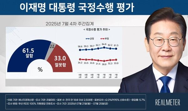 이재명 대통령의 국정수행 지지율이 61.5%를 기록하며 2주 연속 하락했다 [사진=리얼미터]
