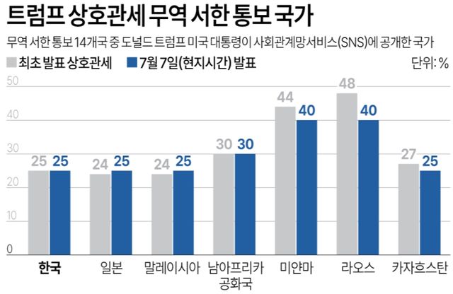 관세 서한 통보 국가. 도널드 트럼프 미국 대통령이 7일(현지시간) 한국과의 무역 관계가 상호적이지 않다고 주장하며 오는 8월 1일부터 모든 한국산 제품에 25%의 상호관세를 부과하겠다고 통보했다. [그래픽=연합뉴스]
