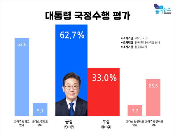 [그래프=폴리뉴스]