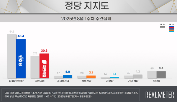 정당 지지도 조사(8월 1주차)에선 더불어민주당이 48.4%, 국민의힘이 30.3%를 각각 기록한 것으로 집계돼 민주당의 지지율이 급락하며 7주 만에 50%선이 무너진 반면 국민의힘은 6주 만에 30%대를 회복했다. [제공=리얼미터]