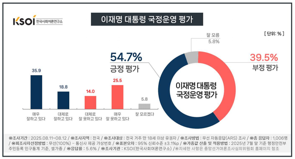 [출처=한국사회여론조사연구소]
