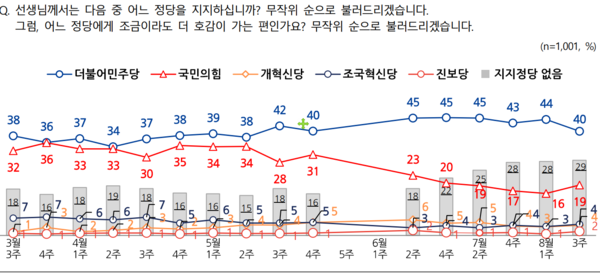 정당지지도는 더불어민주당 40%, 국민의힘 19%, 개혁신당 4%, 조국혁신당 4%. 진보당 2% 순으로 나타났다.&nbsp;[그래프=NBS]