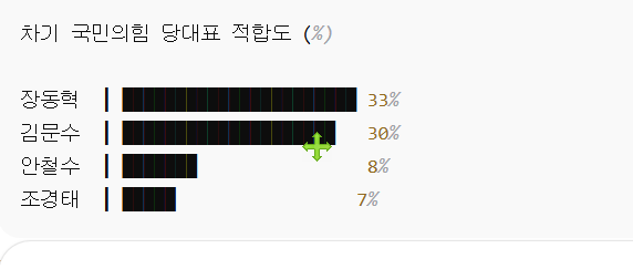 국민의힘 당대표 적합도 NBS조사에서 국민의힘 지지층에서 장동혁 33%-김문수 30%로 팽팽한 접전을 펼치고 있다.&nbsp;[그래프=chatGPT]