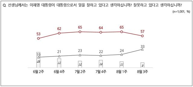 이재명 대통령의 국정운영에 대해 '잘하고 있다'는 긍정적 평가가 57%로 8월1주차(65%)에 비해 8%p 감소했고, 부정 평가는 33%로 9%p 상승했다. [그래프=NBS]