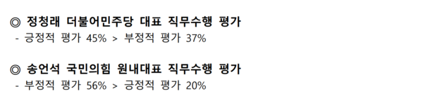 정청래와 송언석 직무수행 긍정평가와 부정평가가 집계됐다. [출처=NBS]