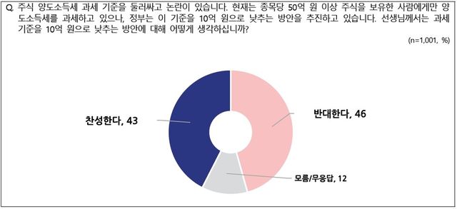 식양도세 과세 기준 인하 찬성43% 반대 46%로 집계됐다. [출처=NBS]