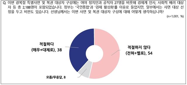 8.15 특별사면, 부정 54% 긍정 38%로 집계됐다. [출처=NBS]