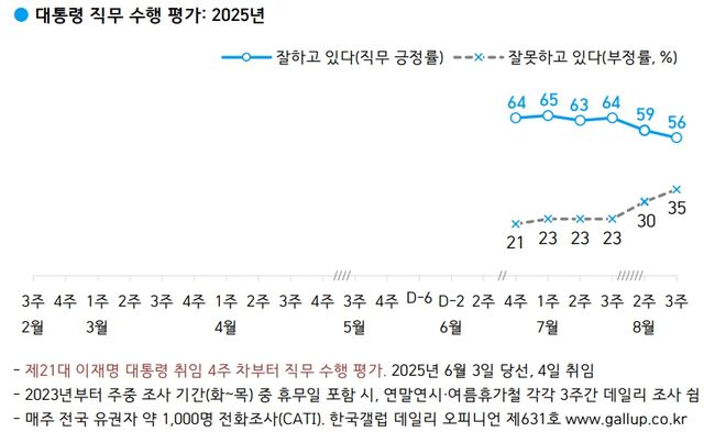 갤럽 여론조사에서도 이재명 대통령 지지도가 7월3주차까지 꾸준히 올라가다가 8월2주, 3주차에 연이어 하락세를 보이고 있다.&nbsp;