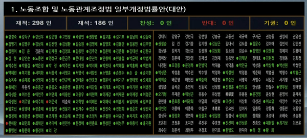 노란봉투법(노동조합법 2·3조 개정안)이 24일 국회 본회의를 통과했다.&nbsp;재적의원 298인 중 국민의힘 의원들이 전원 퇴장한 가운데 186명에 표결에 참여했으며 183명이 찬성, 3명이 반대해 통과됐다. 반대한 3명은 개혁신당 이준석 대표와 천하람·이주영 의원이다. [사진=국회인터넷의사중계시스템 갈무리]