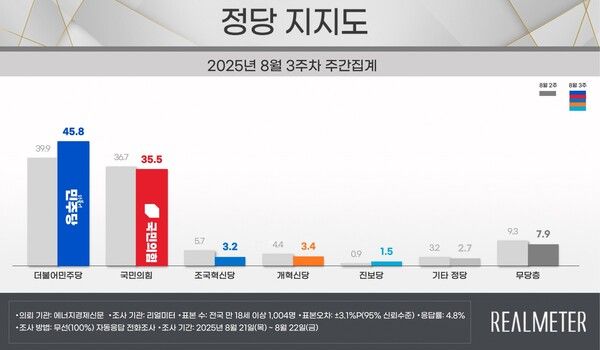 [출처=리얼미터]