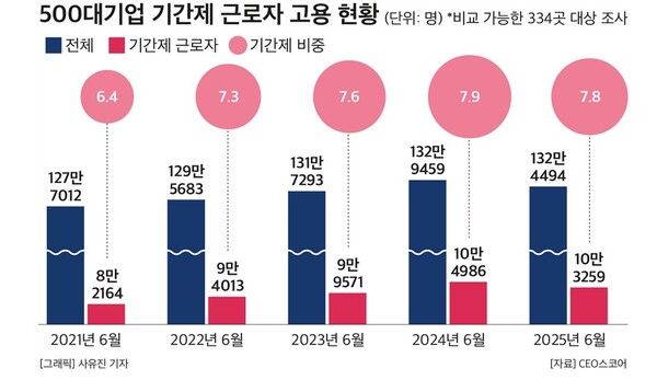 500대 기업 기간제 근로자 고용현황 [사진=CEO스코어]