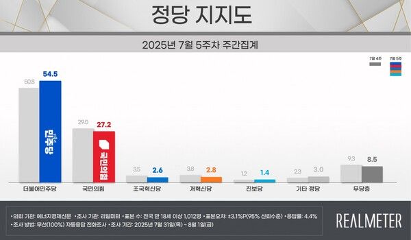 [출처=리얼미터]