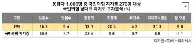 국민의힘 지지층 270명 대상 당대표 후보 지지도 [출처=에브리리서치]