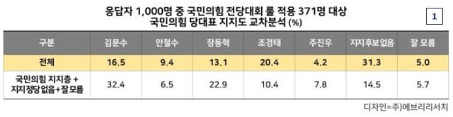 국민의힘 전당대회 룰 적용 371명 대상 당대표후보 지지도 [출처=에브리리서치]