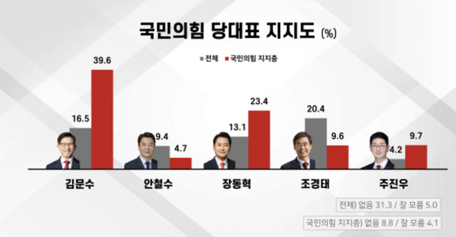 국민의힘 당대표 지지도 [출처=에브리리서치]