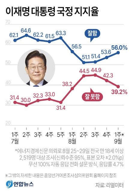 [그래픽=연합뉴스/리얼미터 조사]