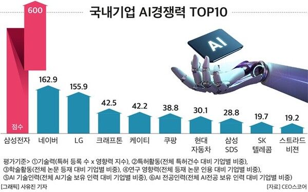 국내 AI 경쟁력 톱 10 기업 [사진=CEO스코어]