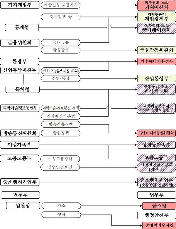 정부조직개편 개관./사진=행정안전부