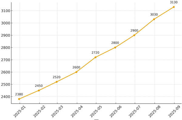 2025년 월간 코스피지수 평균 변화치