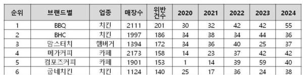 (사진 = 최근 5년간 연도별 외식 프랜차이즈 브랜드별 식품위생법 위반 현황 / 서미화 국회의원 제공)